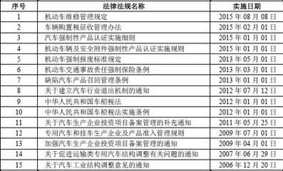 國內汽車零部件行業主要法規政策解讀