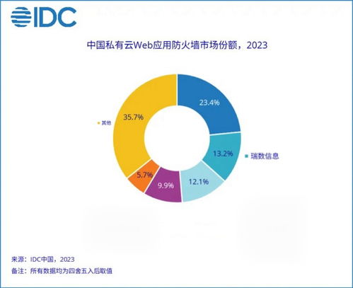 瑞數(shù)信息位居2023年中國私有云WAF市場份額Top2，網(wǎng)絡(luò)與信息安全軟件開發(fā)再創(chuàng)佳績