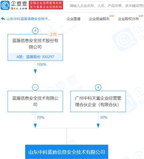 藍(lán)盾股份子公司參股成立信息安全新公司，注冊(cè)資本1億元專注網(wǎng)絡(luò)與信息安全軟件開發(fā)
